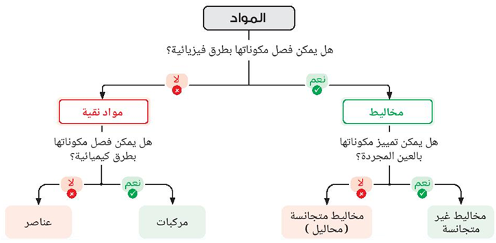المواد النقية والمخاليط المواد النقية والمخاليط